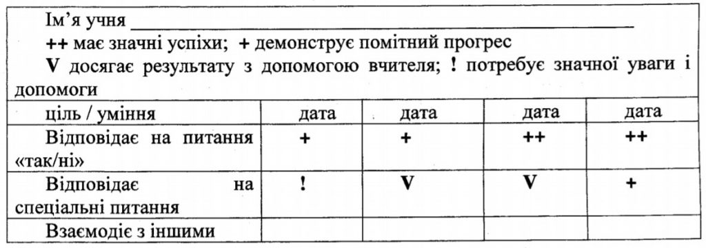 Індивідуальна картка навчального поступу учня